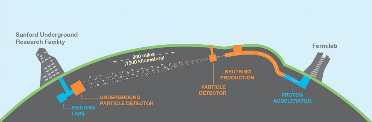 Which neutrino is the most powerful?