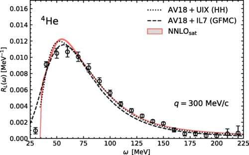 The computation of cross sections for atomic nuclei and leptons has attained a significant milestone