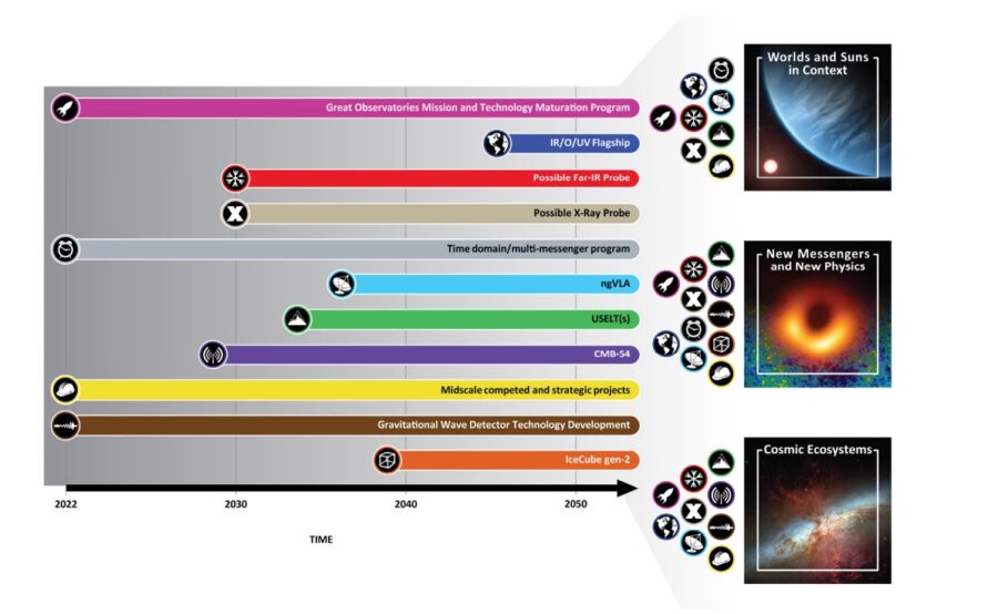 PRIORITIES FOR THE NEXT DECADE ARE ANNOUNCED BY ASTRONOMERS