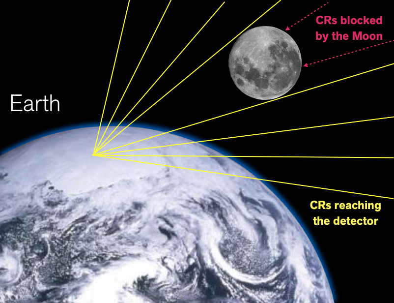 The Sun and Moon Cast “Shadows” in Cosmic Rays