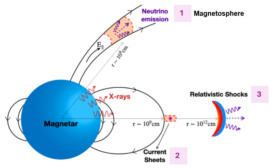 cosmic neutrinos