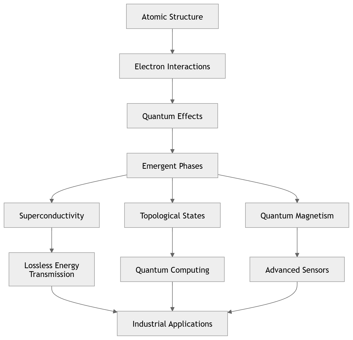 Conceptual Diagram of Quantum Material Behavior