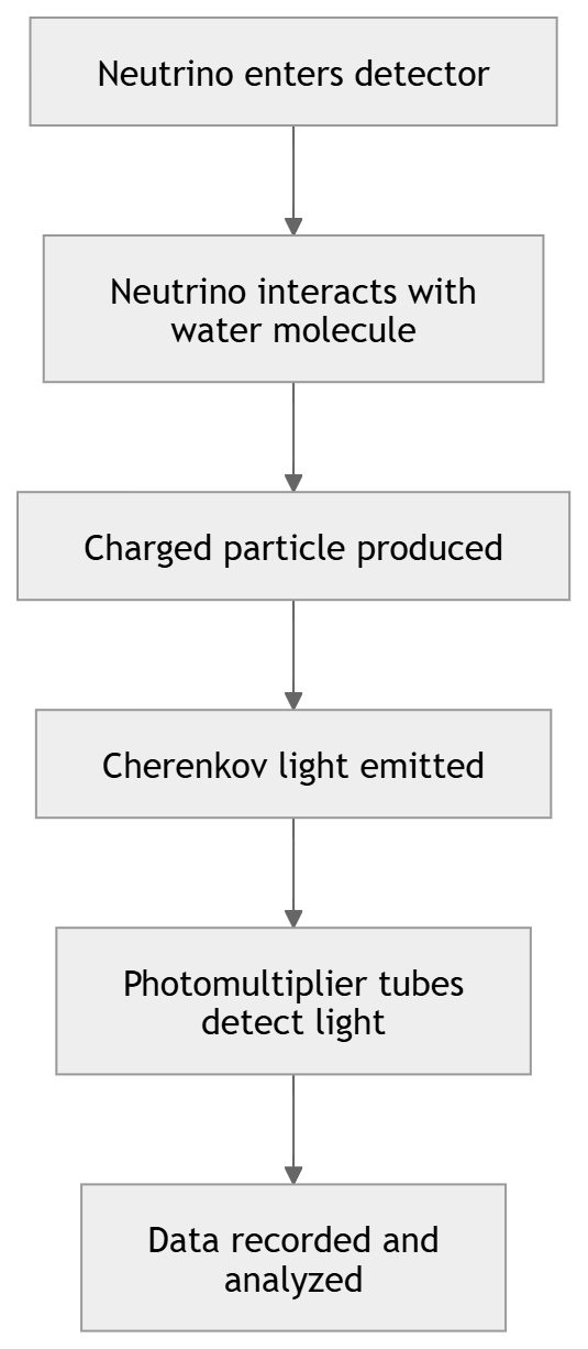 Massive Underground Water Tank 600 Meters Below Ground: How Scientists Detect Ghost Particles