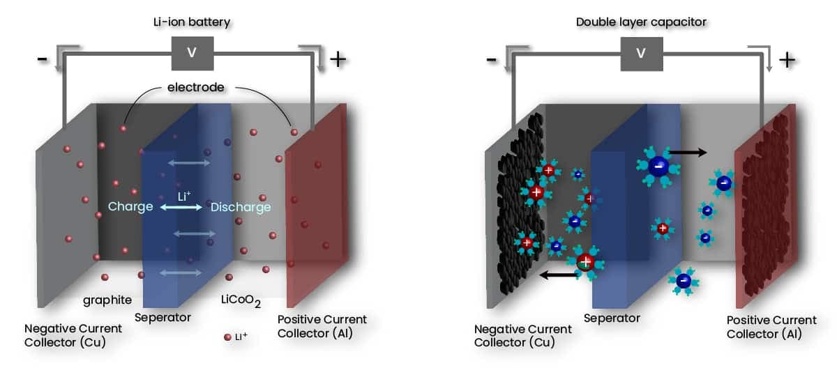 Supercapacitors-battery